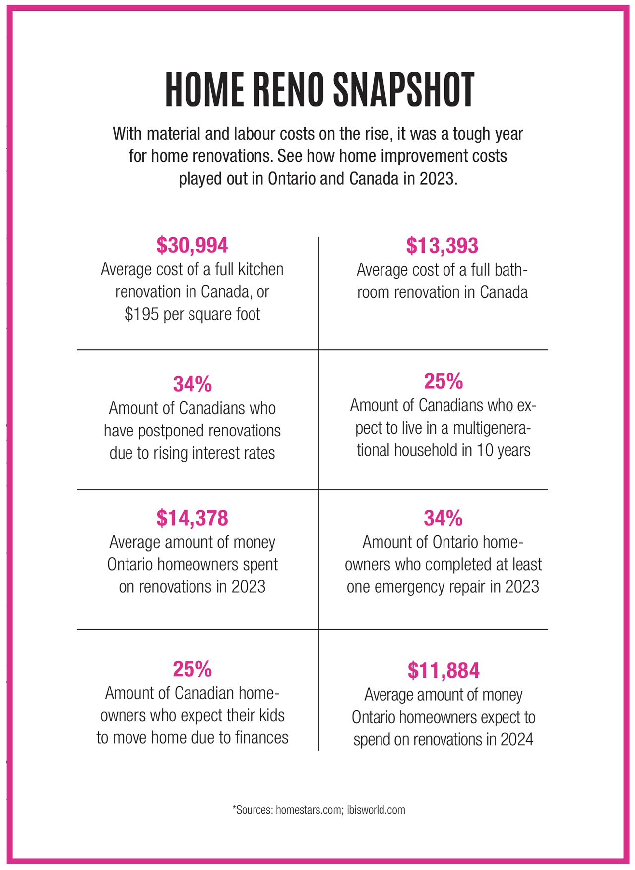 Home renovation housing data: With material and labour costs on the rise, it was a tough year for home renovations. See how home improvement costs played out in Ontario and Canada in 2023. $30,994 Average cost of a full kitchen renovation in Canada, or $195 per square foot $13,393 Average cost of a full bathroom renovation in Canada $14,378 Average amount of money Ontario homeowners spent on renovations in 2023 $11,884 Average amount of money Ontario homeowners expect to spend on renovations in 2024 34% Amount of Canadians who have postponed renovations due to rising interest rates 25% Amount of Canadian homeowners who expect to live in a multigenerational household in the next 10 years 34% Amount of Ontario homeowners who completed at least one emergency repair in 2023 25% Amount of Canadian homeowners who expect their adult children to move home due to financial pressure